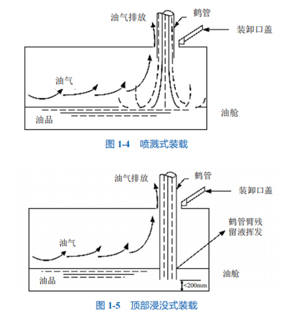 石化行业VOCs排放控制技术