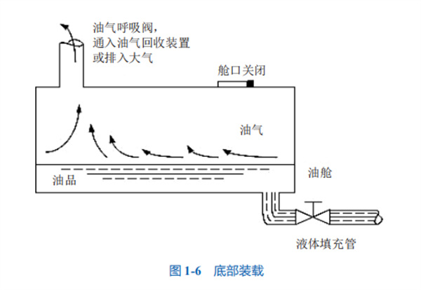 石化行业VOCs排放控制技术