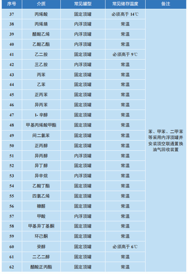 石化行业VOCs排放控制技术