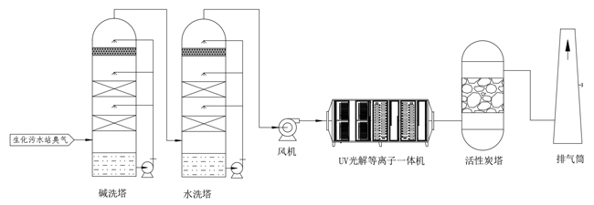 生化站vocs废气处理工程