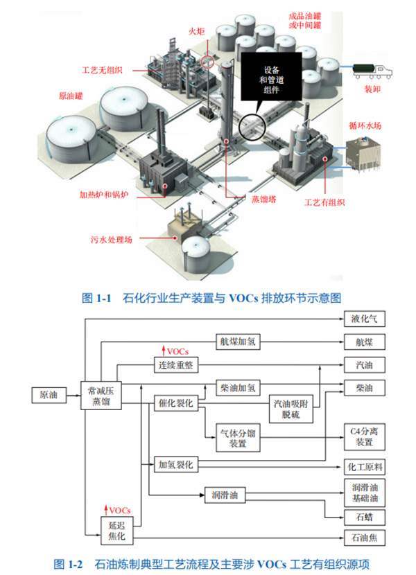 石化行业VOCs排放控制技术