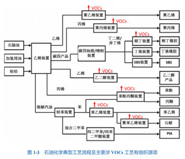 石化行业VOCs排放控制技术