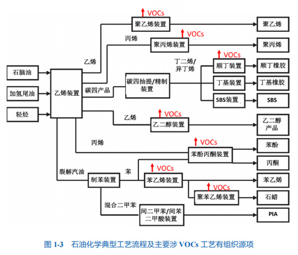 石化行业VOCs排放控制技术