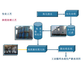 干熄焦配套水处理系统—回用