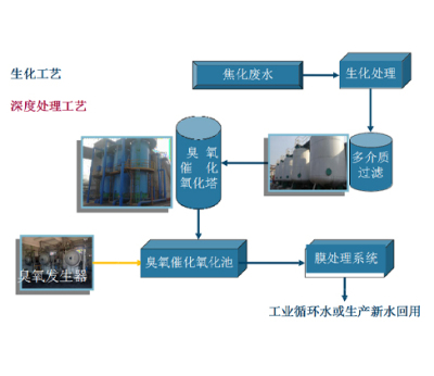 干熄焦配套水处理系统—回用