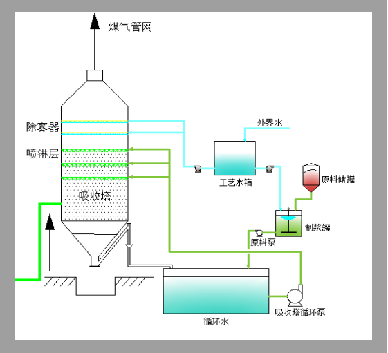 高炉煤气脱硫技术