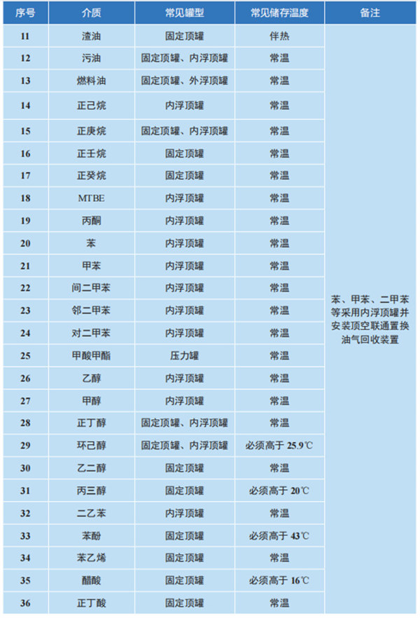 石化行业VOCs排放控制技术