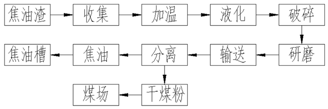 VOCs废气处理