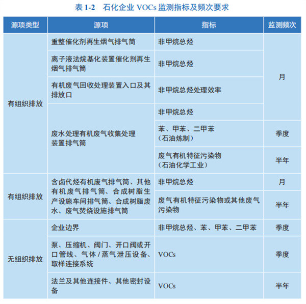 石化行业VOCs排放控制技术