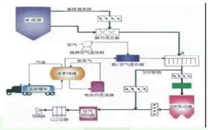 SCR脱硝工艺流程
