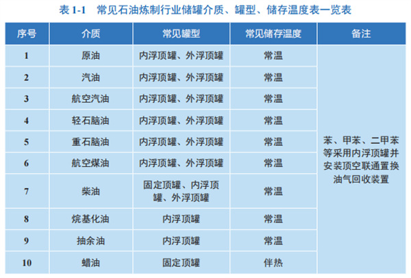 石化行业VOCs排放控制技术